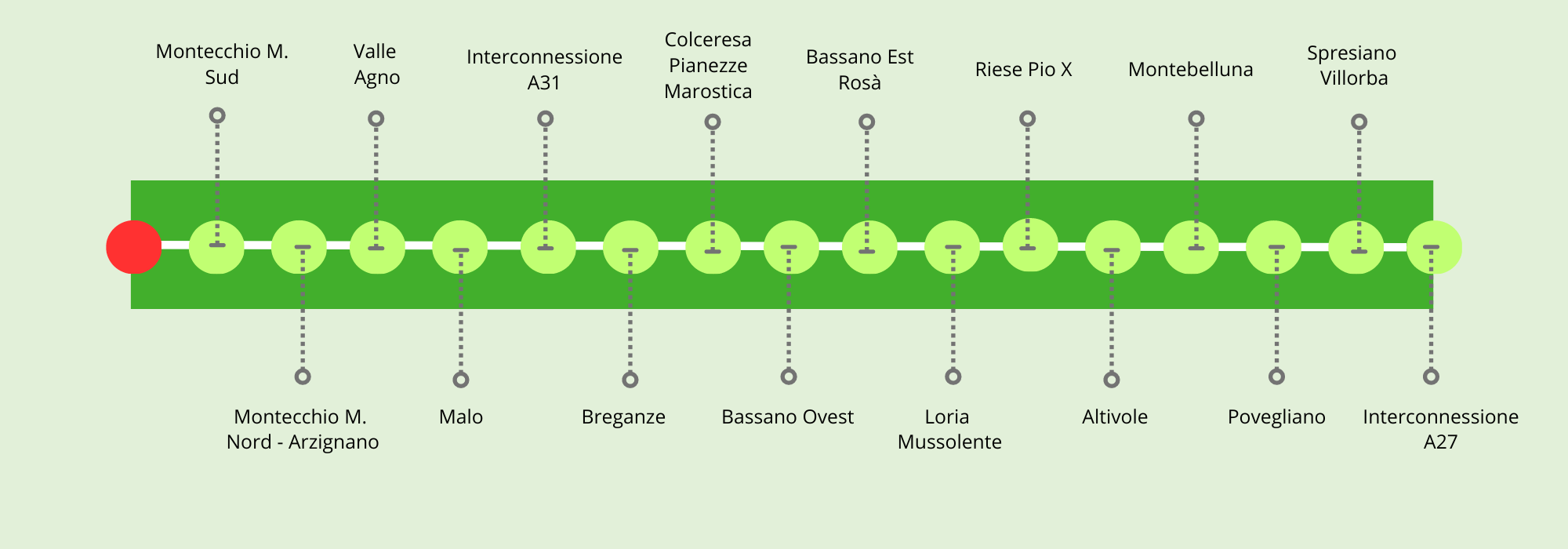 Da Vicenza a Treviso: Montecchio, Valle Agno, Malo, A31, Marostica, Bassano Est Ovest, Loria, Riese, Altivole, Montebelluna, Povegliano, Spresiano, A27
