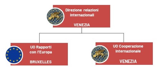 Organigramma Relazioni Internazionali 