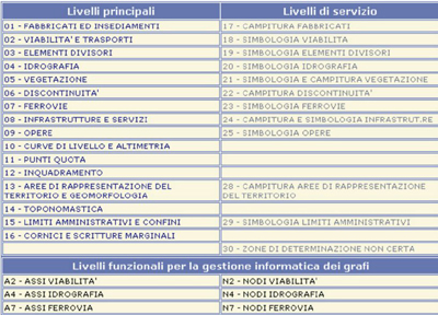 Tabella dei livelli delle informazione della carta tecnica regionale