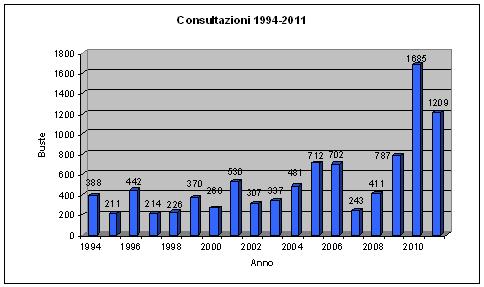 Istogramma che descrive l'andamento delle consultazioni avvenute dal 1994 al 2011