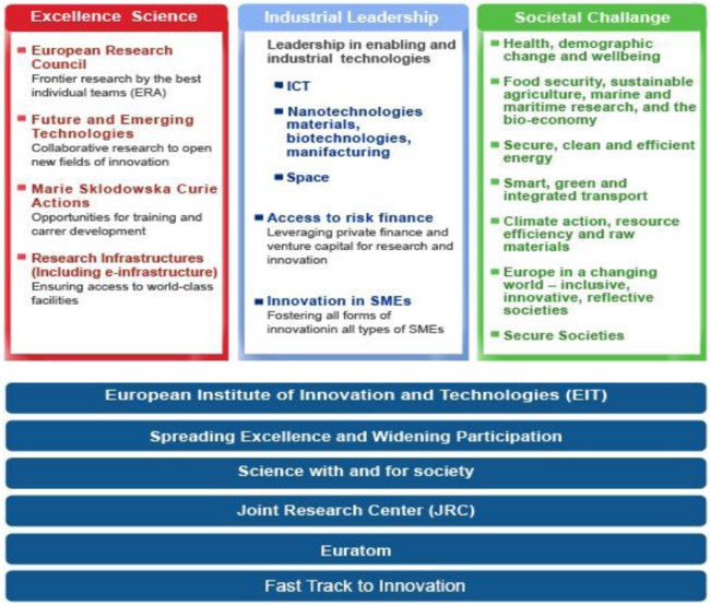 Tabella Struttura Horizon 2020