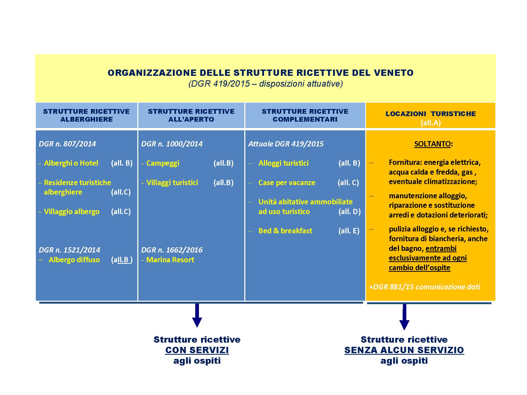 Organizzazione delle strutture ricettive